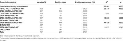 An Investigation of the Risk Factors Associated With Anti-Tuberculosis Drug-Induced Liver Injury or Abnormal Liver Functioning in 757 Patients With Pulmonary Tuberculosis